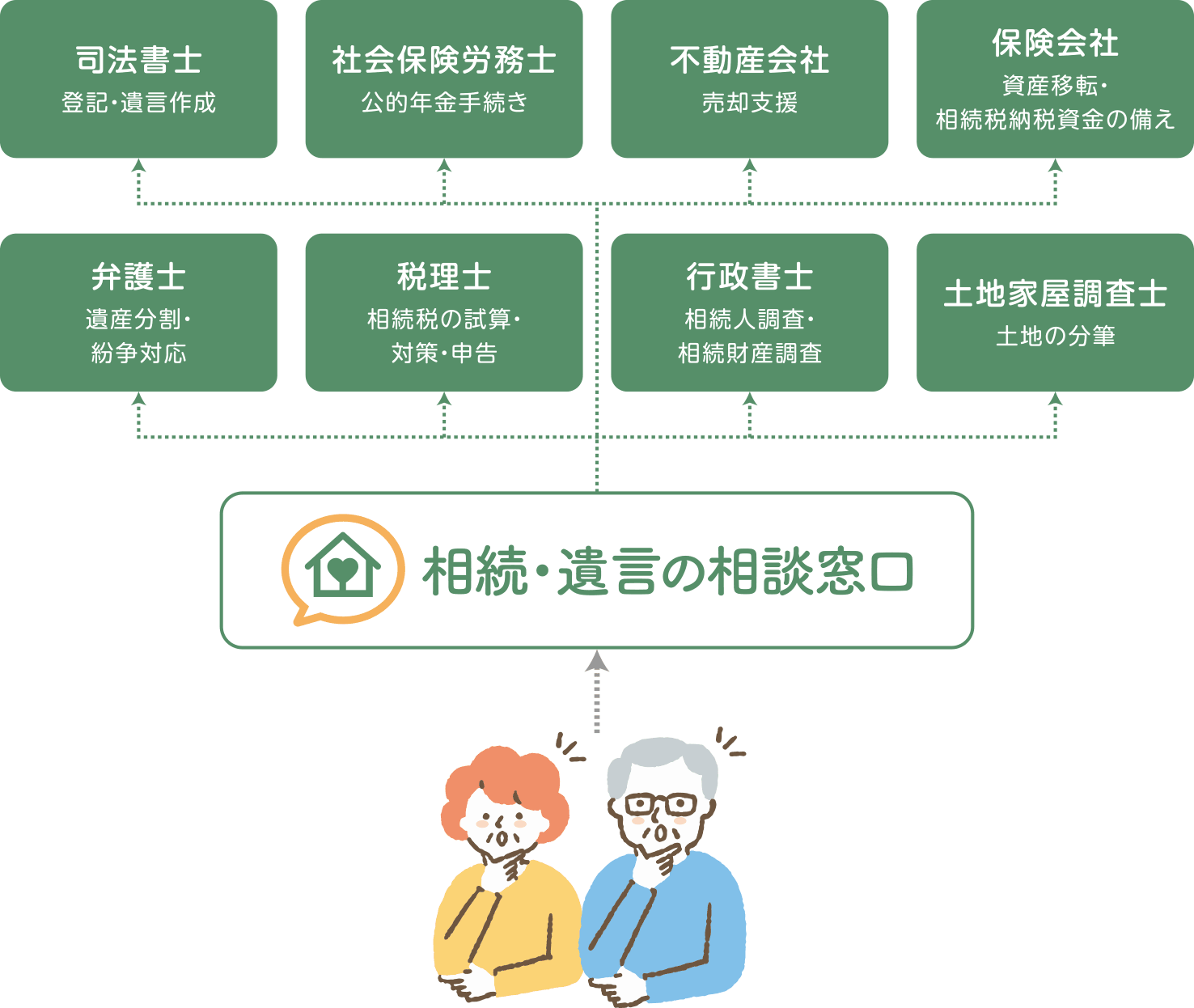 相続・遺言の相談窓口と各専門家の連携体制図